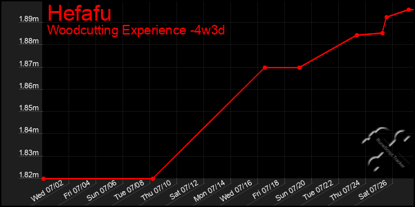 Last 31 Days Graph of Hefafu