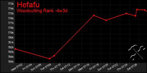 Last 31 Days Graph of Hefafu