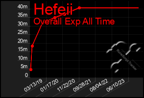 Total Graph of Hefeii