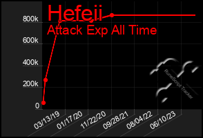 Total Graph of Hefeii