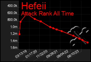 Total Graph of Hefeii