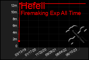 Total Graph of Hefeii