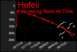 Total Graph of Hefeii