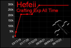 Total Graph of Hefeii