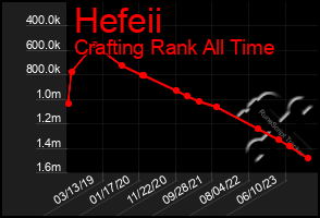 Total Graph of Hefeii