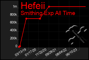 Total Graph of Hefeii