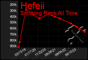 Total Graph of Hefeii