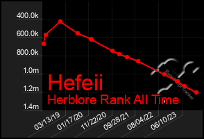Total Graph of Hefeii