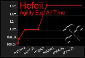Total Graph of Hefeii