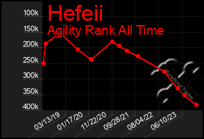 Total Graph of Hefeii