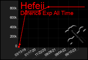 Total Graph of Hefeii