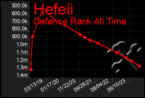 Total Graph of Hefeii