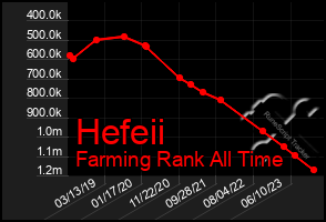 Total Graph of Hefeii
