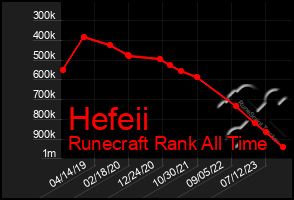 Total Graph of Hefeii