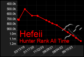 Total Graph of Hefeii