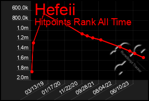 Total Graph of Hefeii