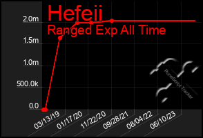 Total Graph of Hefeii