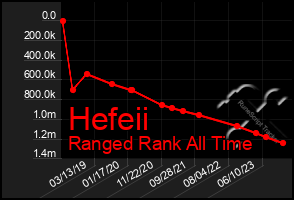 Total Graph of Hefeii