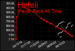 Total Graph of Hefeii