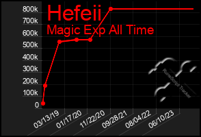 Total Graph of Hefeii