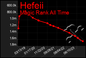 Total Graph of Hefeii