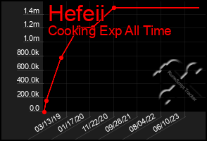 Total Graph of Hefeii