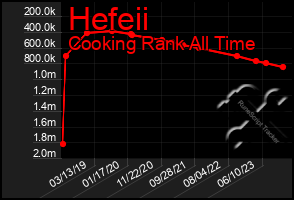 Total Graph of Hefeii