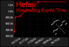 Total Graph of Hefeii