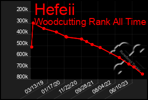 Total Graph of Hefeii