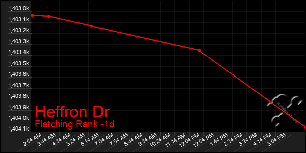 Last 24 Hours Graph of Heffron Dr