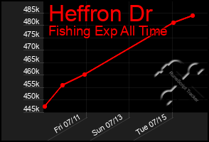Total Graph of Heffron Dr
