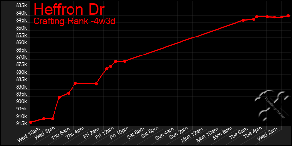 Last 31 Days Graph of Heffron Dr