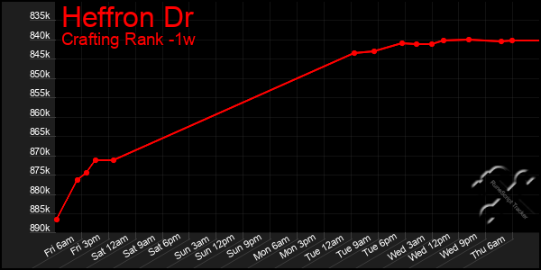 Last 7 Days Graph of Heffron Dr