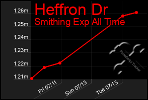 Total Graph of Heffron Dr
