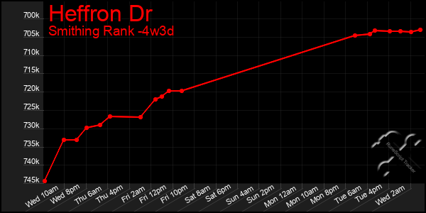 Last 31 Days Graph of Heffron Dr