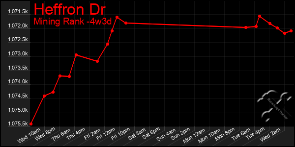 Last 31 Days Graph of Heffron Dr