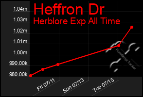Total Graph of Heffron Dr