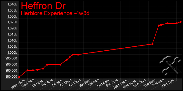 Last 31 Days Graph of Heffron Dr