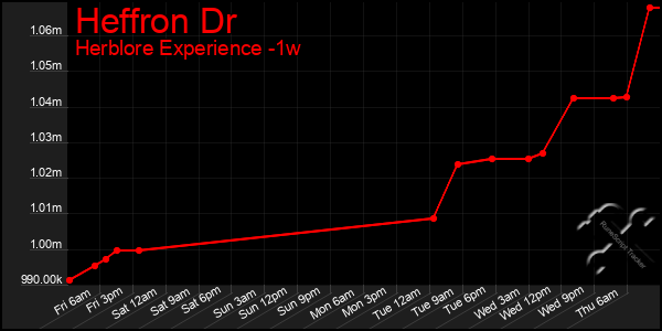 Last 7 Days Graph of Heffron Dr