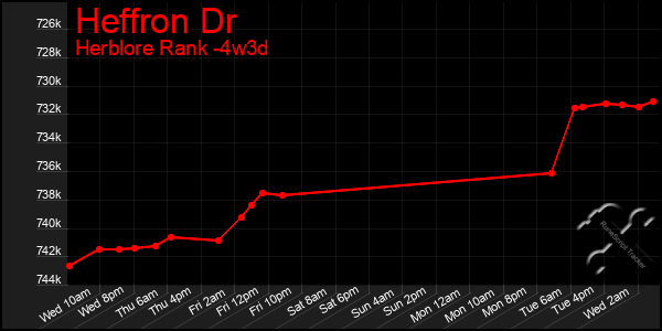 Last 31 Days Graph of Heffron Dr