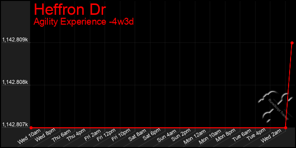 Last 31 Days Graph of Heffron Dr