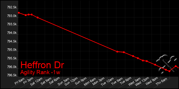 Last 7 Days Graph of Heffron Dr