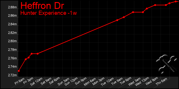 Last 7 Days Graph of Heffron Dr