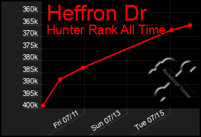 Total Graph of Heffron Dr