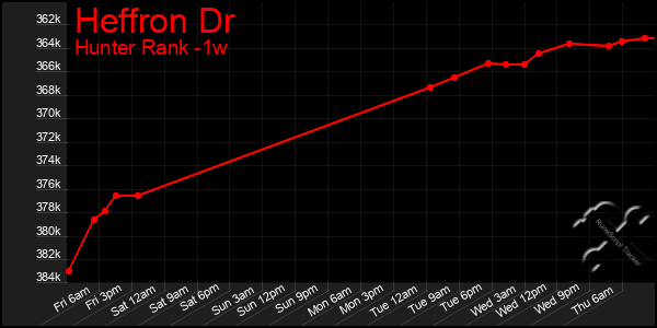 Last 7 Days Graph of Heffron Dr
