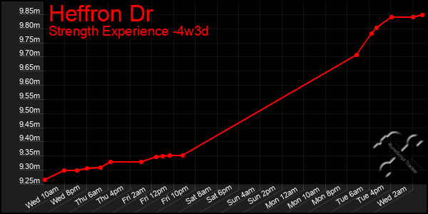 Last 31 Days Graph of Heffron Dr