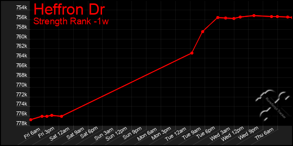 Last 7 Days Graph of Heffron Dr