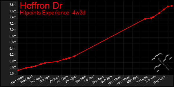 Last 31 Days Graph of Heffron Dr