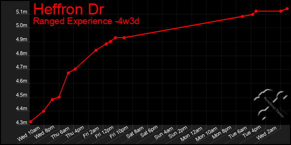 Last 31 Days Graph of Heffron Dr