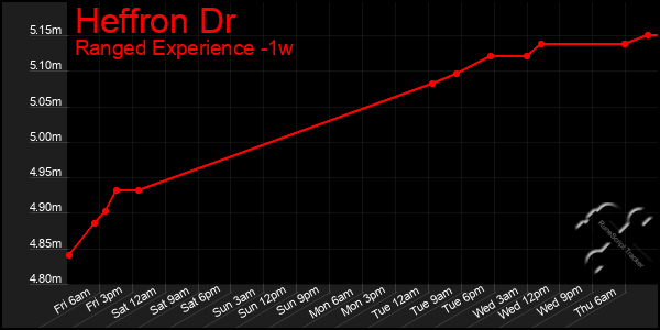 Last 7 Days Graph of Heffron Dr